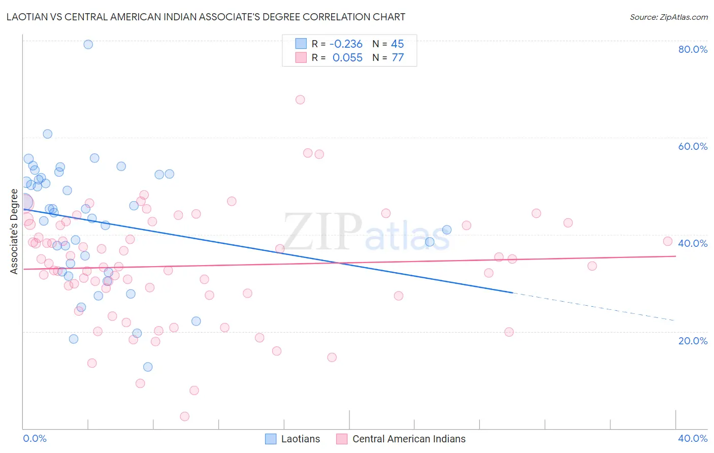 Laotian vs Central American Indian Associate's Degree