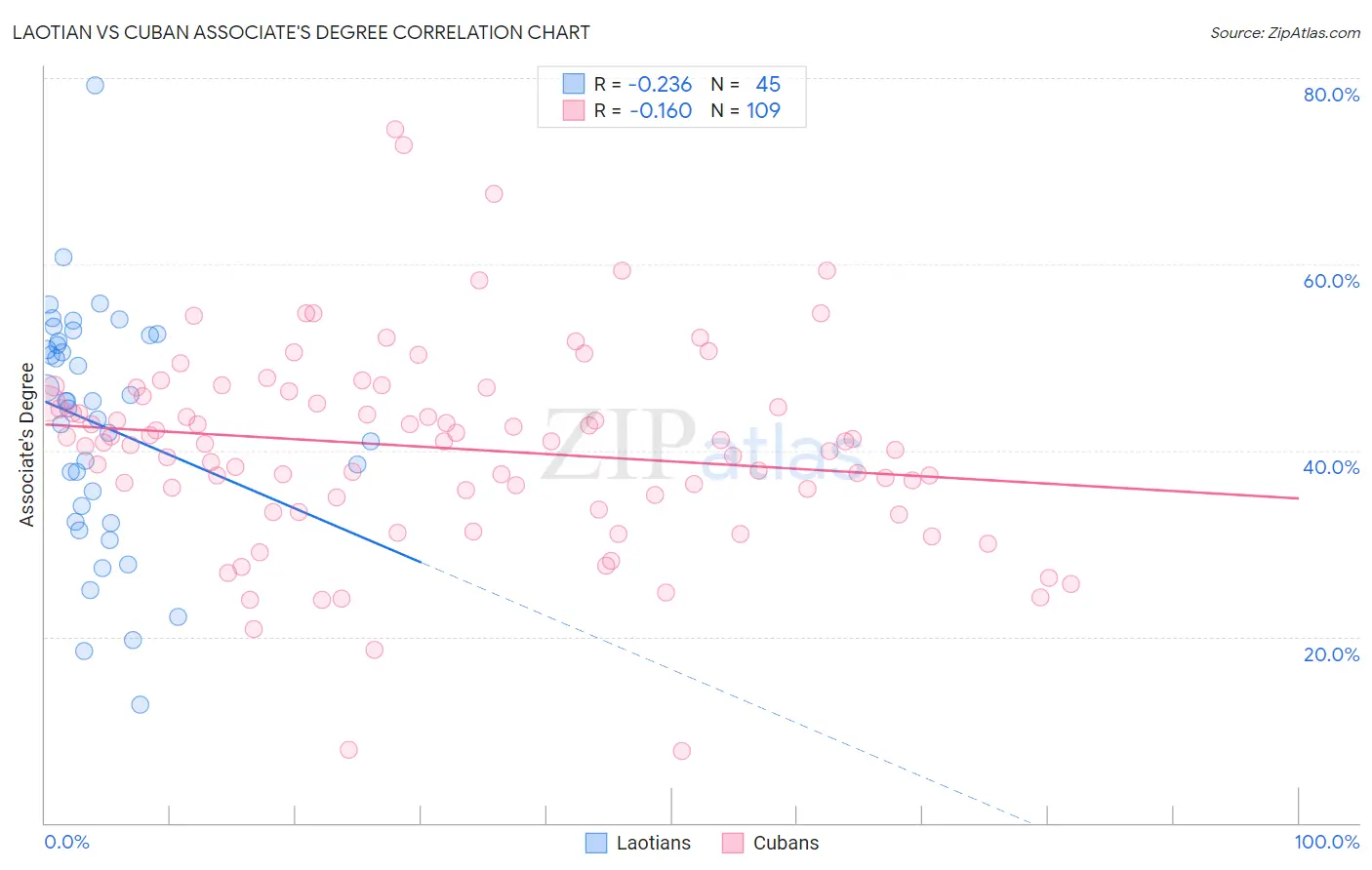 Laotian vs Cuban Associate's Degree