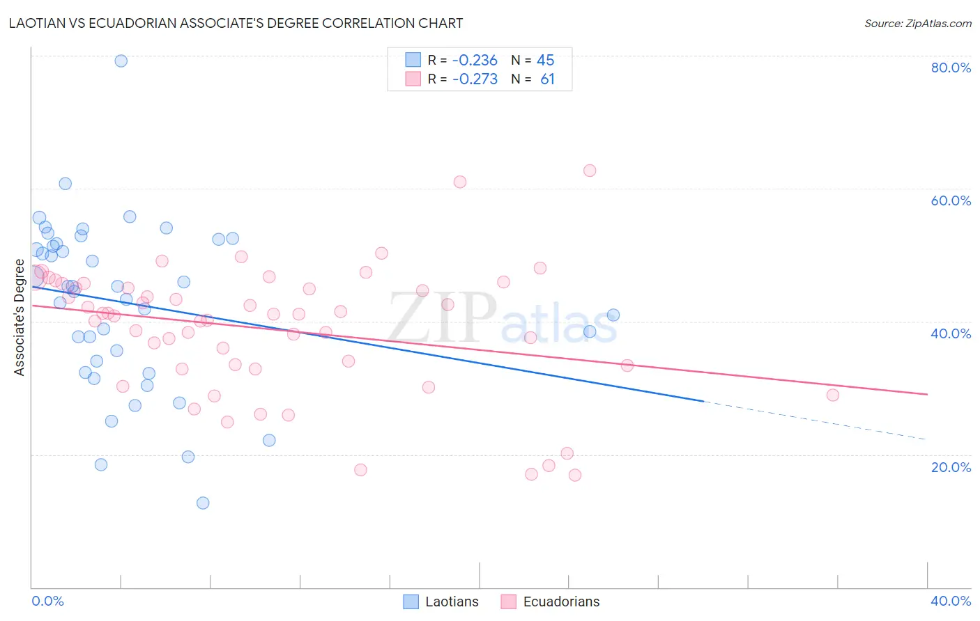 Laotian vs Ecuadorian Associate's Degree