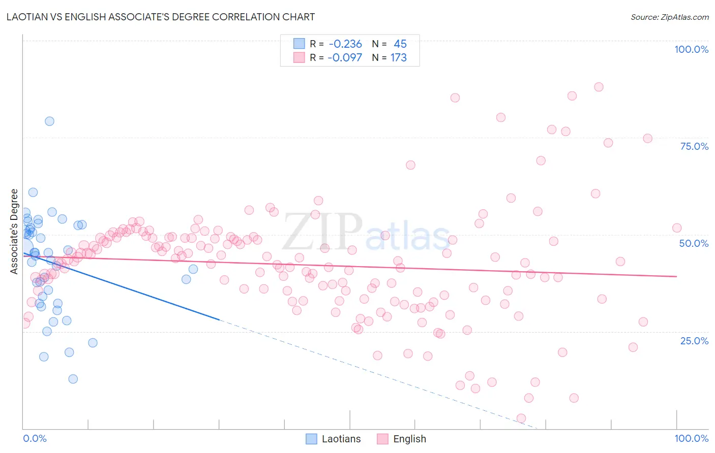Laotian vs English Associate's Degree