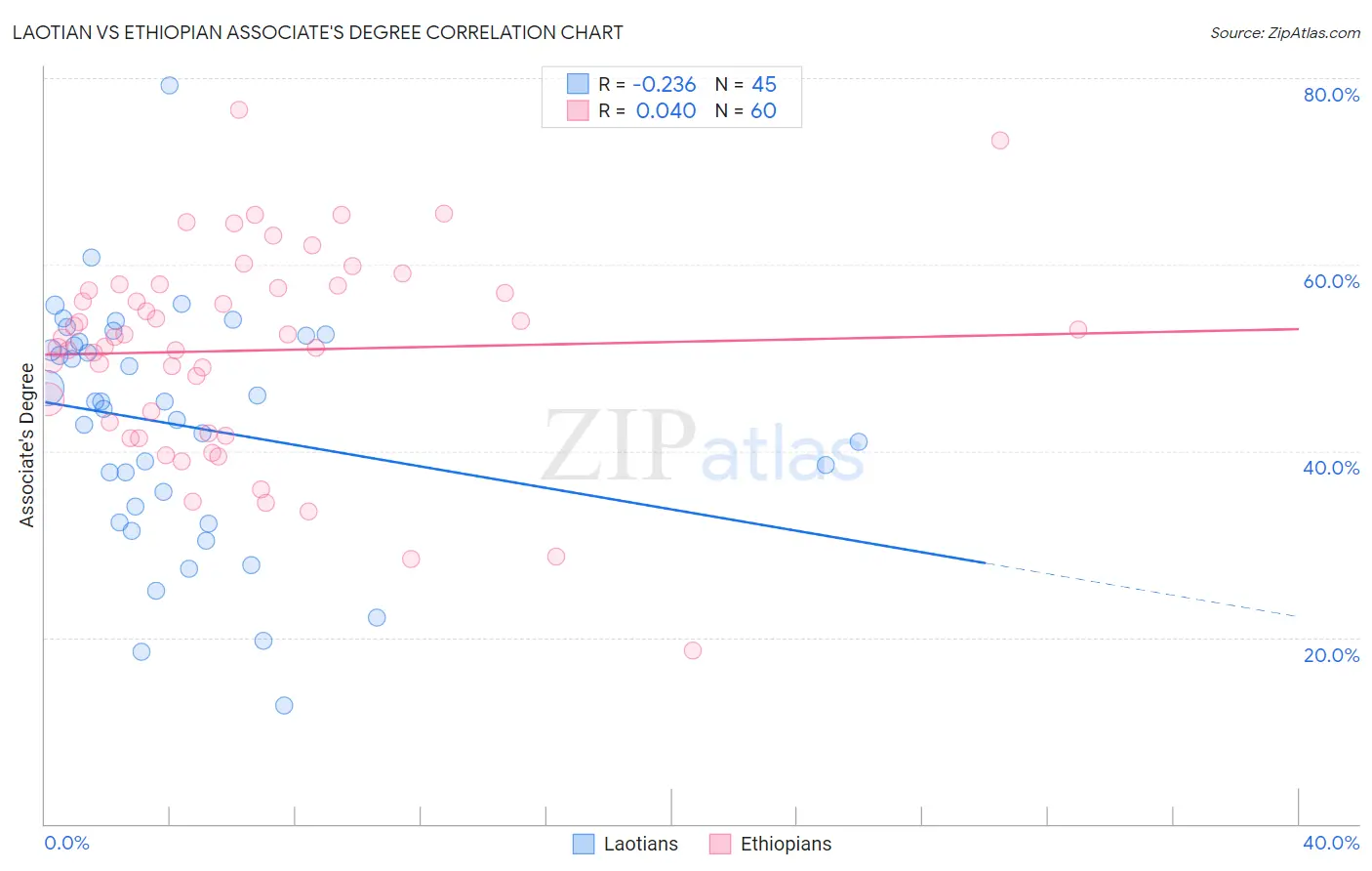 Laotian vs Ethiopian Associate's Degree