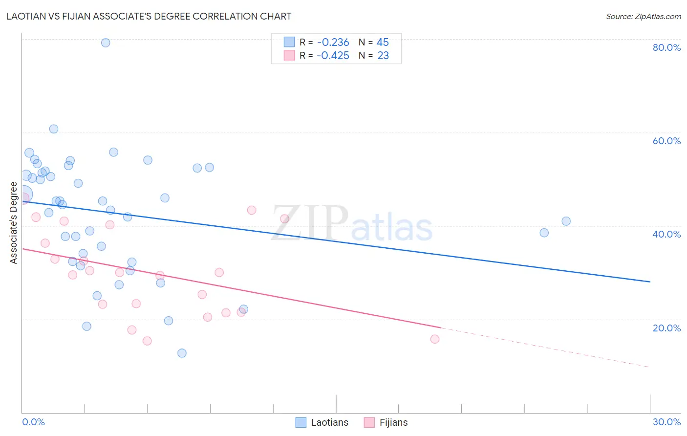 Laotian vs Fijian Associate's Degree