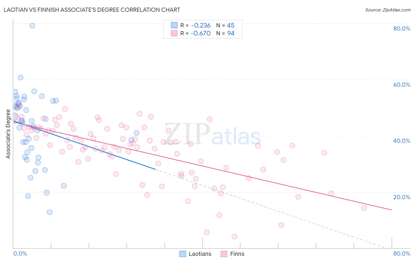 Laotian vs Finnish Associate's Degree