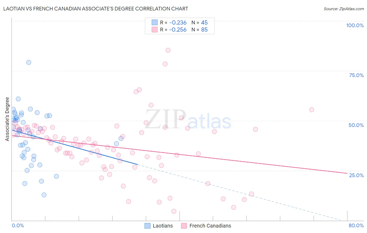 Laotian vs French Canadian Associate's Degree