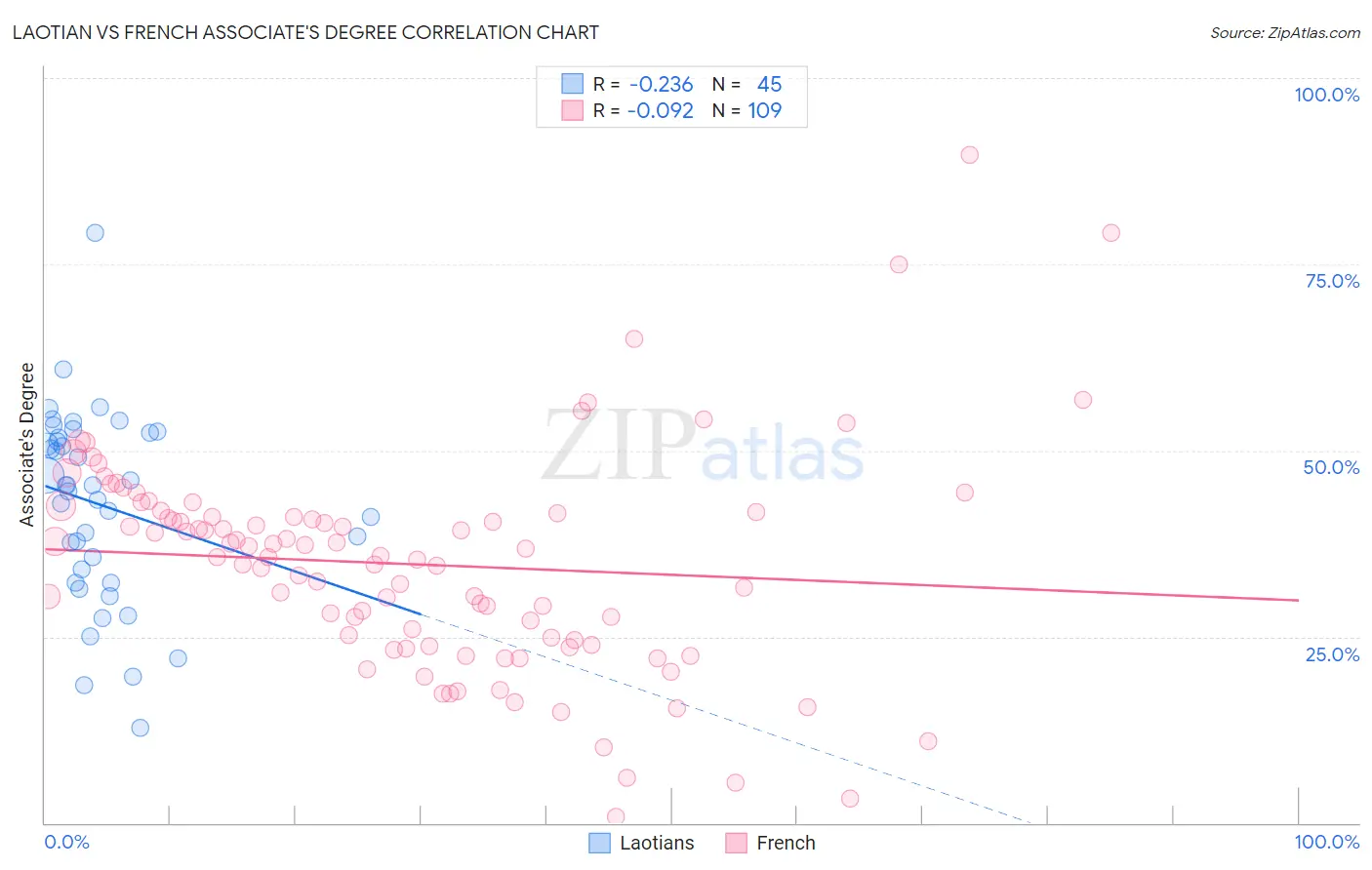 Laotian vs French Associate's Degree