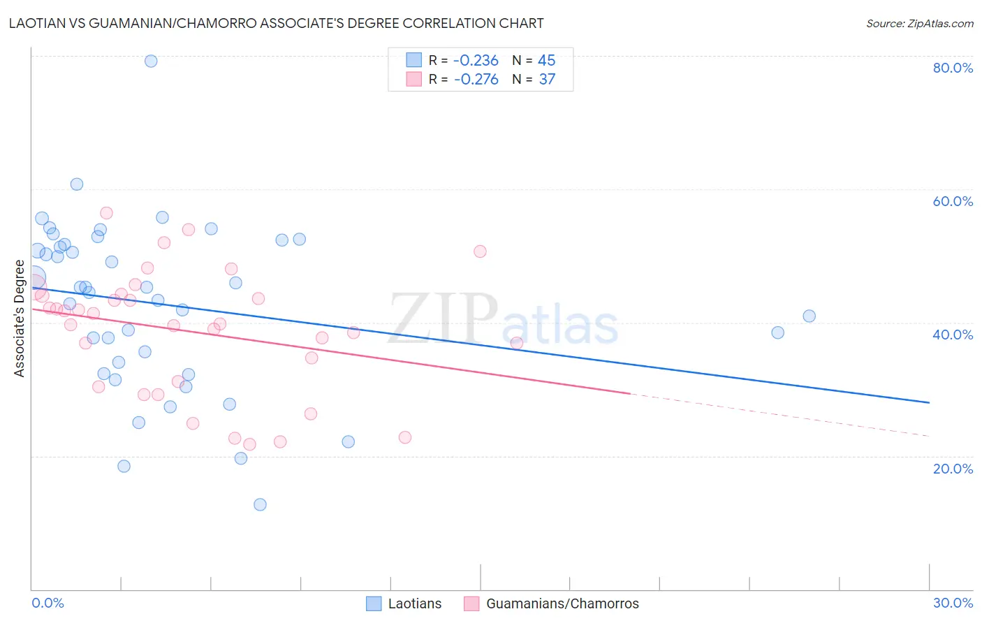 Laotian vs Guamanian/Chamorro Associate's Degree