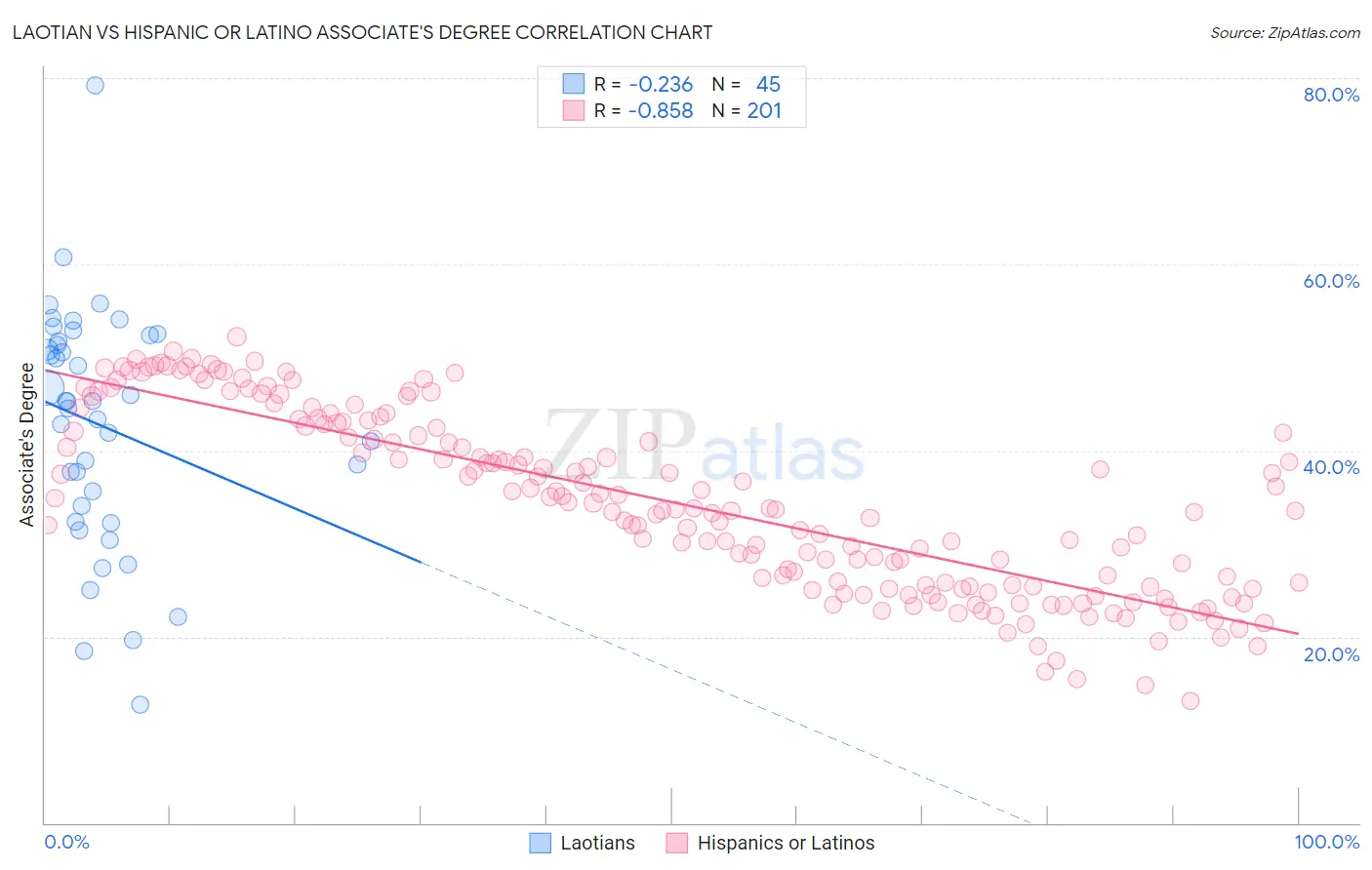 Laotian vs Hispanic or Latino Associate's Degree