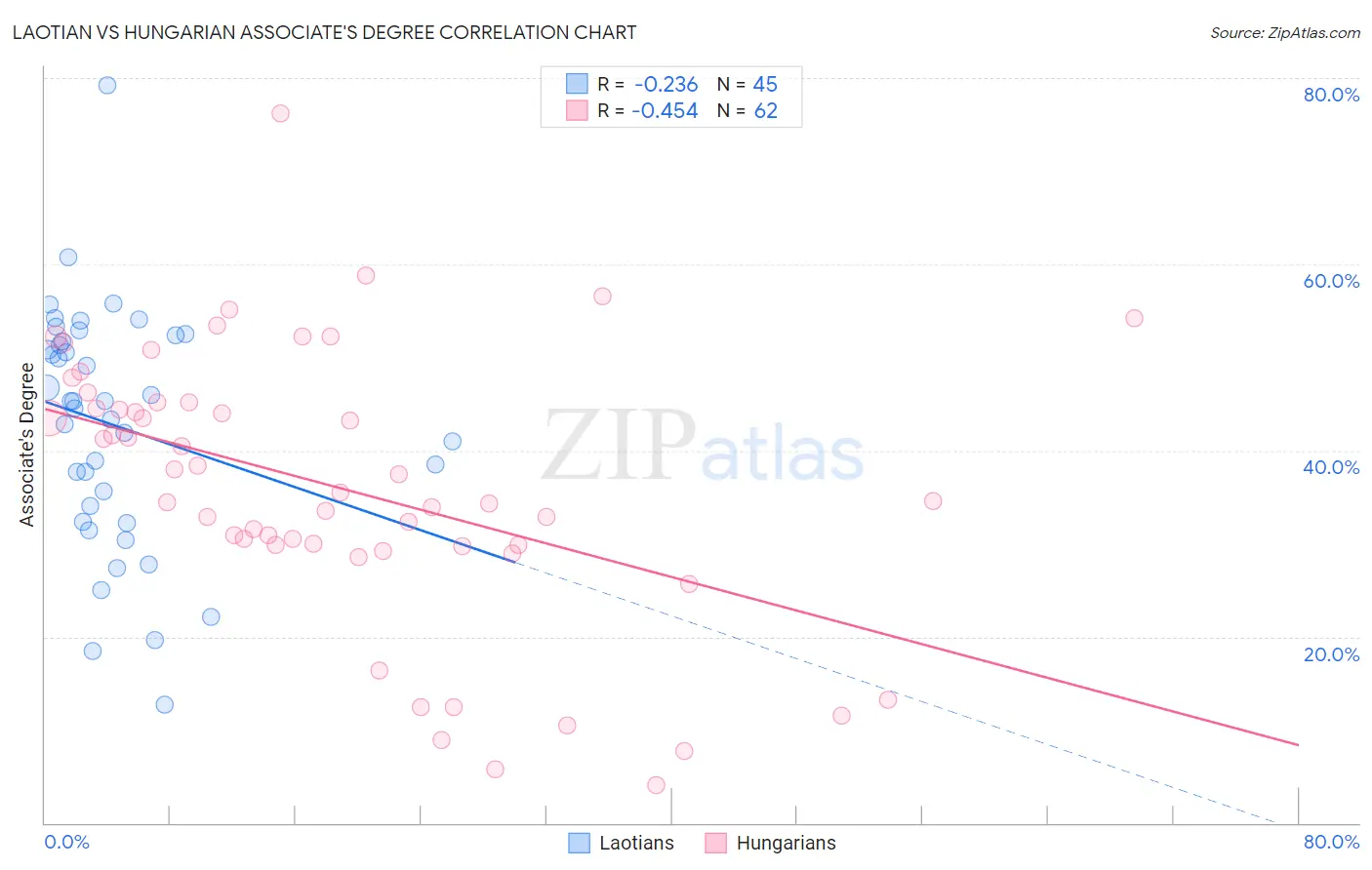 Laotian vs Hungarian Associate's Degree