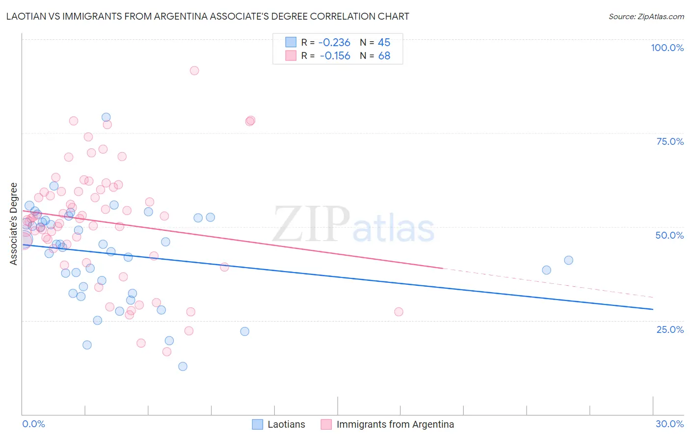 Laotian vs Immigrants from Argentina Associate's Degree