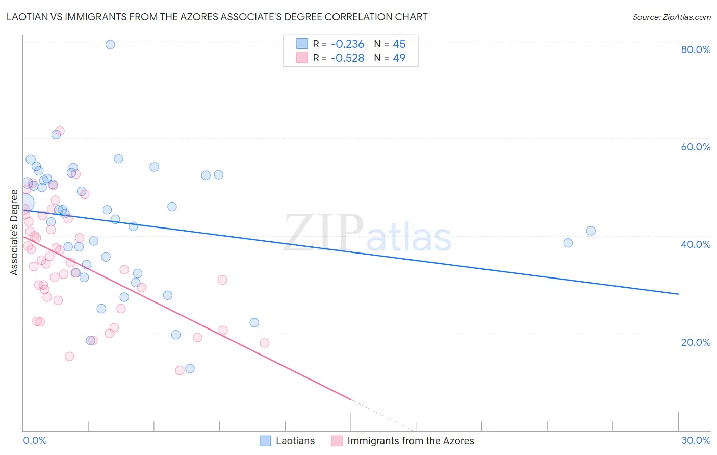 Laotian vs Immigrants from the Azores Associate's Degree