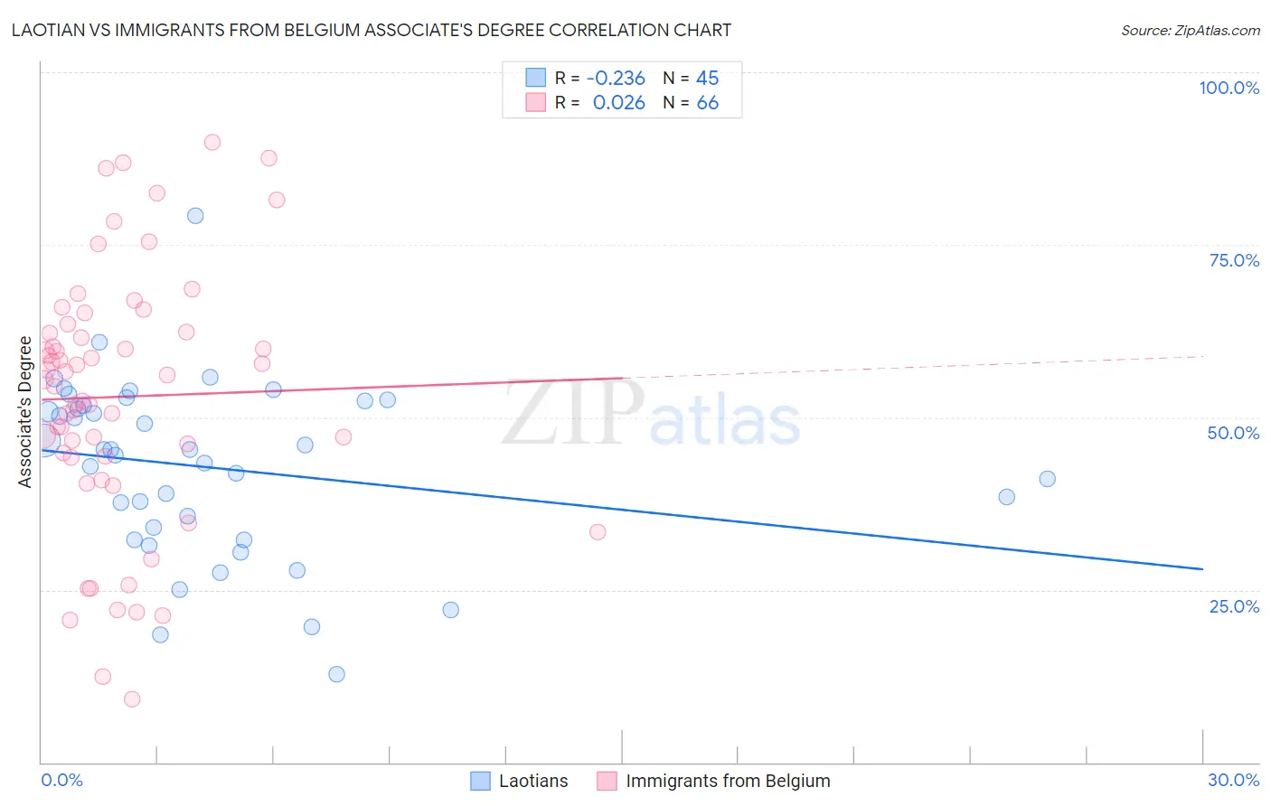 Laotian vs Immigrants from Belgium Associate's Degree