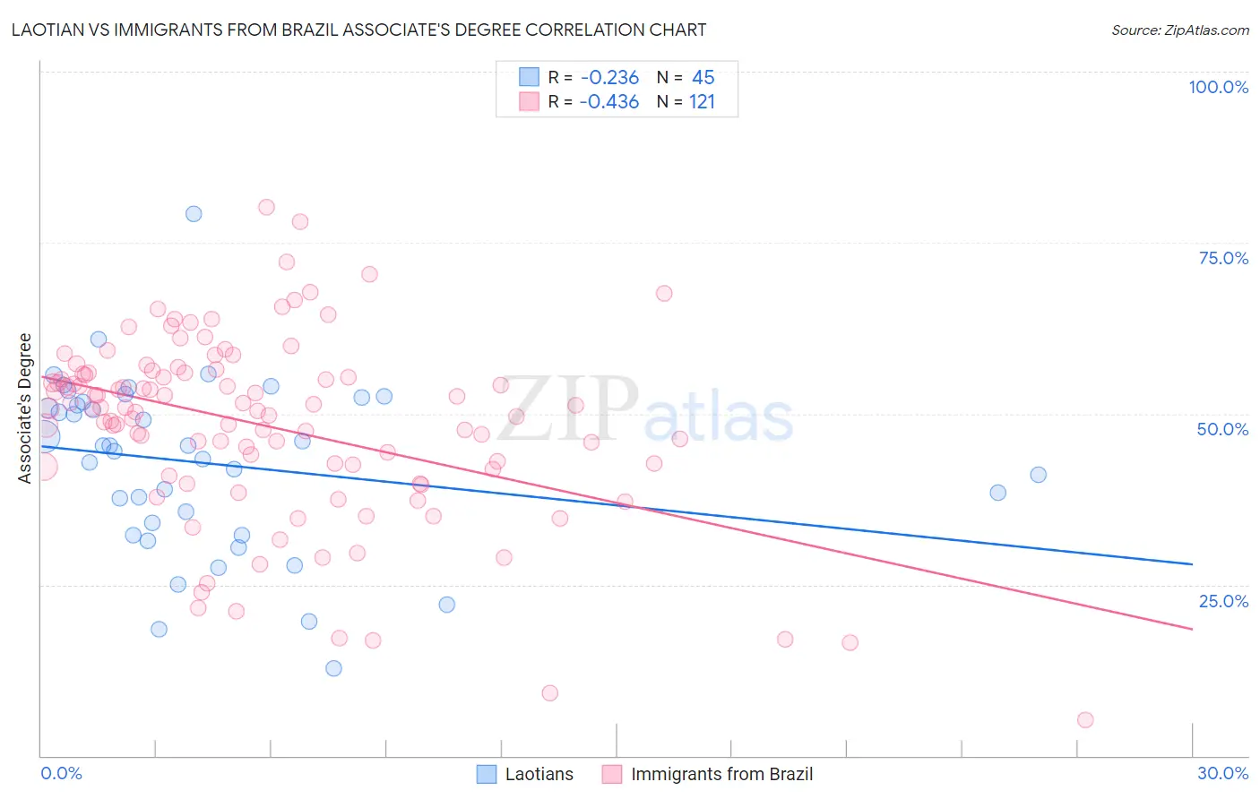 Laotian vs Immigrants from Brazil Associate's Degree