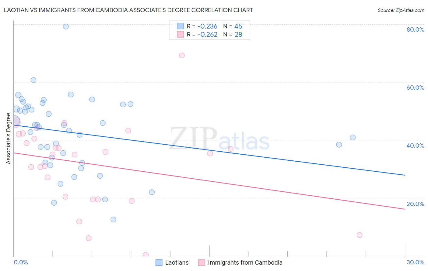 Laotian vs Immigrants from Cambodia Associate's Degree
