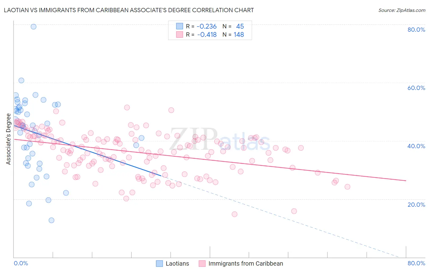 Laotian vs Immigrants from Caribbean Associate's Degree