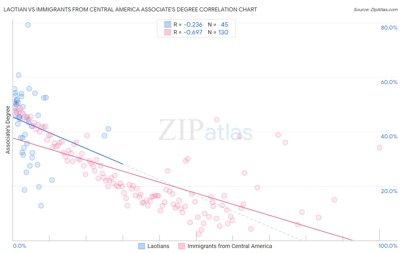 Laotian vs Immigrants from Central America Associate's Degree