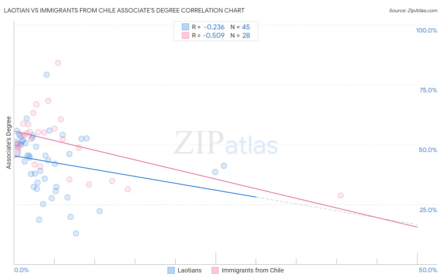 Laotian vs Immigrants from Chile Associate's Degree