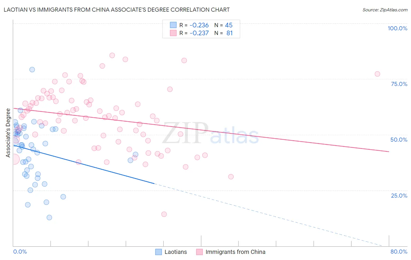 Laotian vs Immigrants from China Associate's Degree