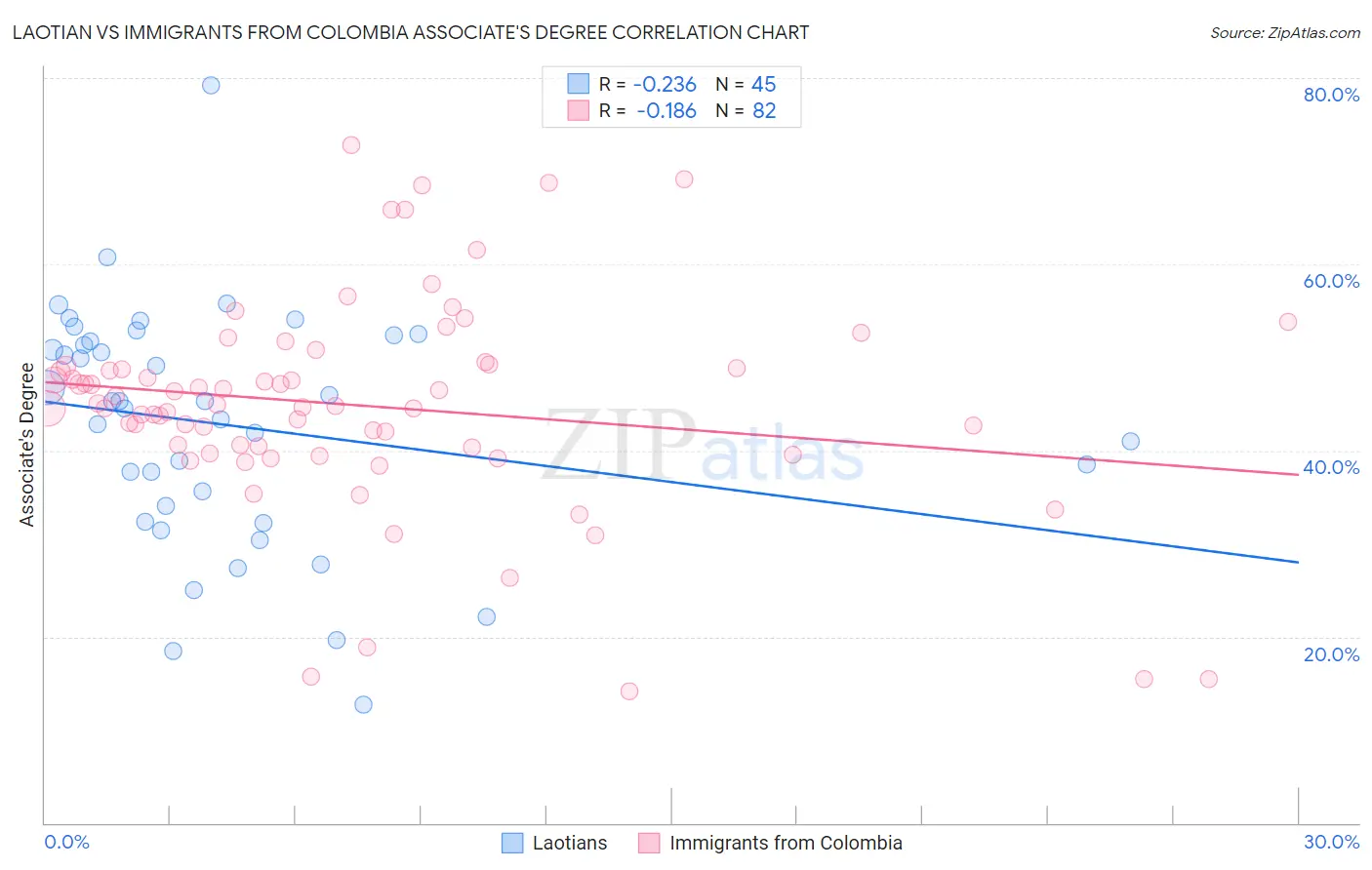 Laotian vs Immigrants from Colombia Associate's Degree