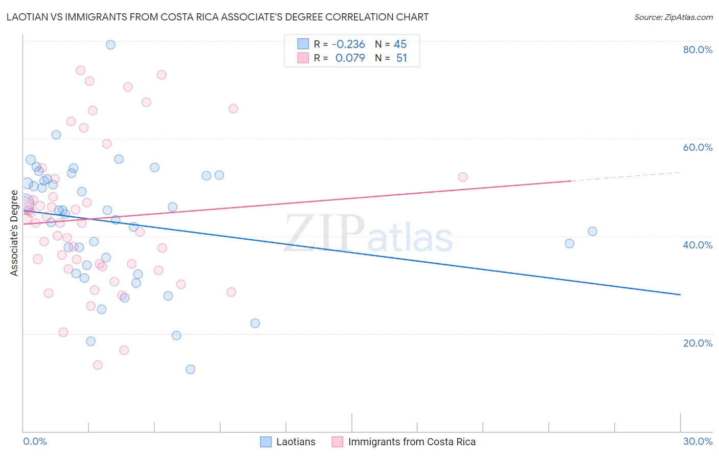 Laotian vs Immigrants from Costa Rica Associate's Degree