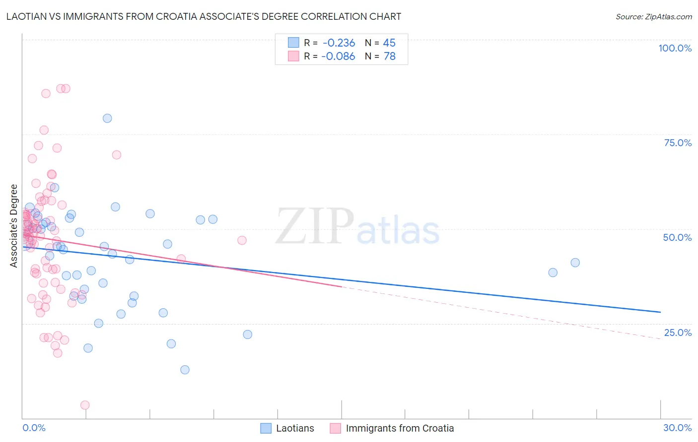 Laotian vs Immigrants from Croatia Associate's Degree