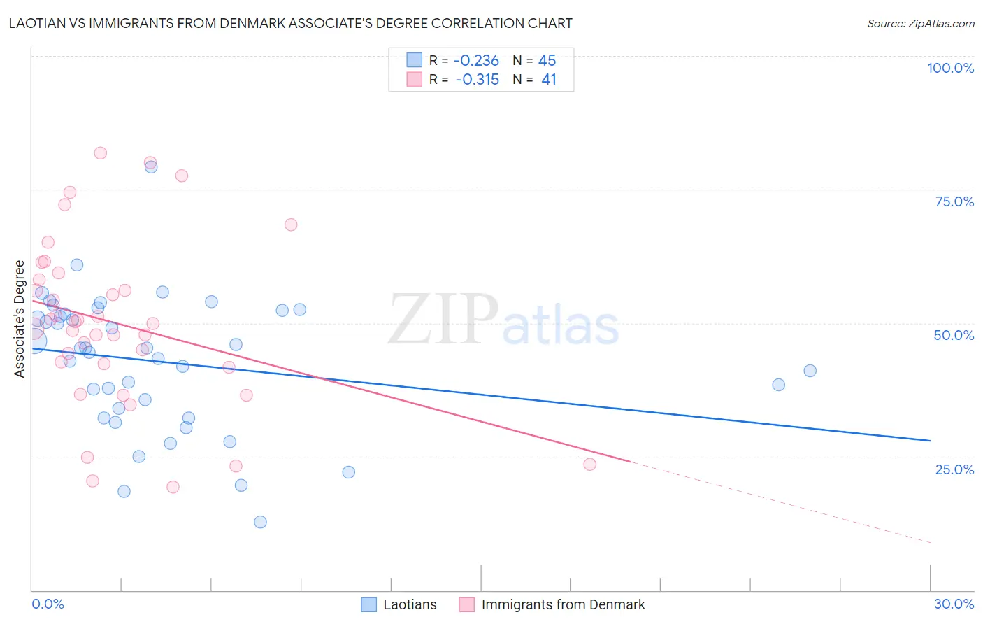 Laotian vs Immigrants from Denmark Associate's Degree