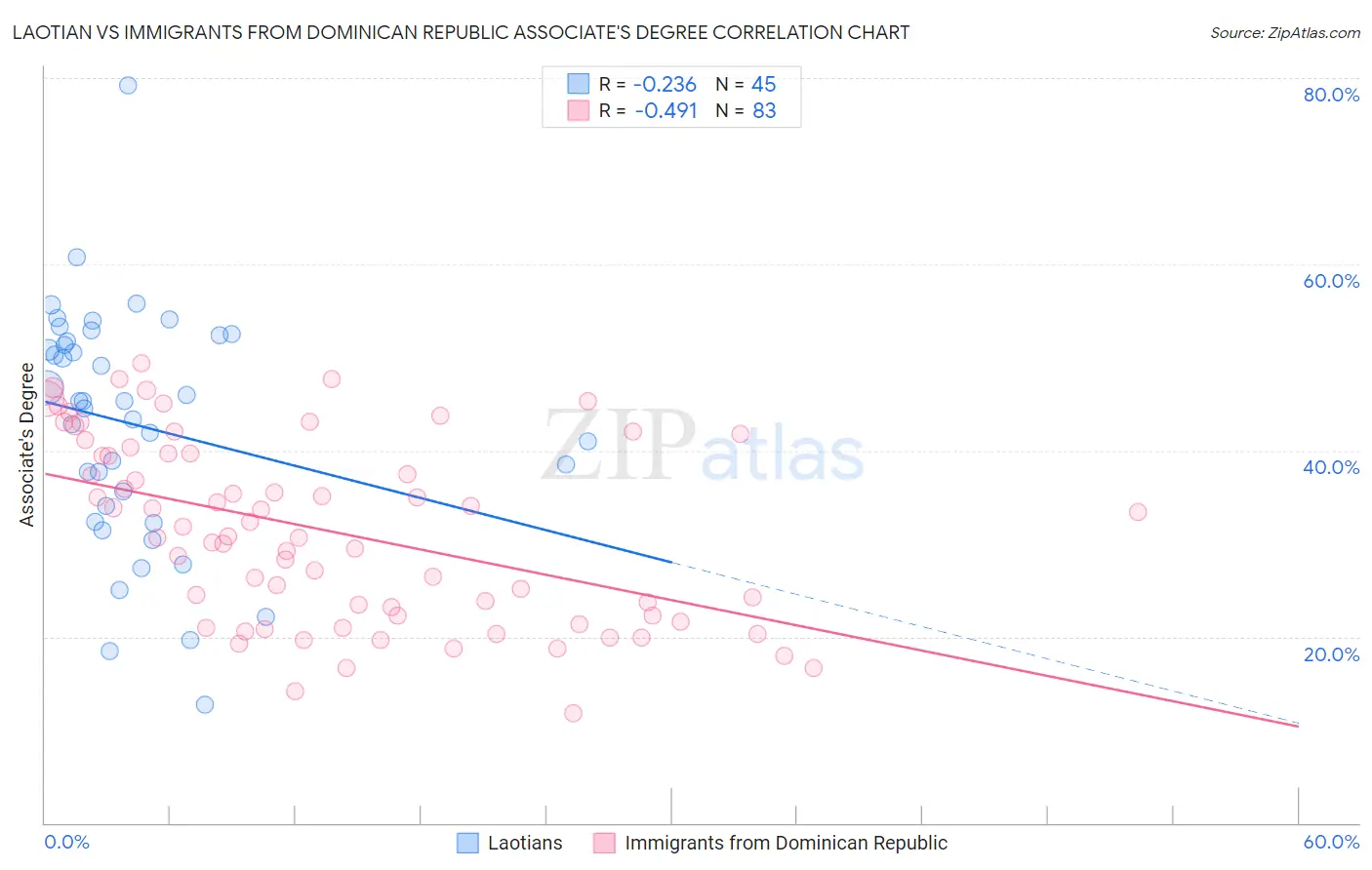 Laotian vs Immigrants from Dominican Republic Associate's Degree
