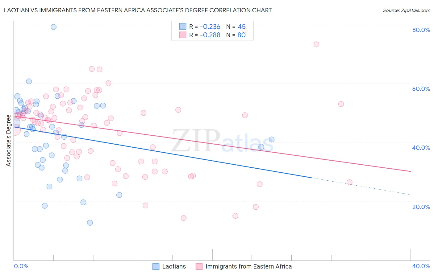 Laotian vs Immigrants from Eastern Africa Associate's Degree