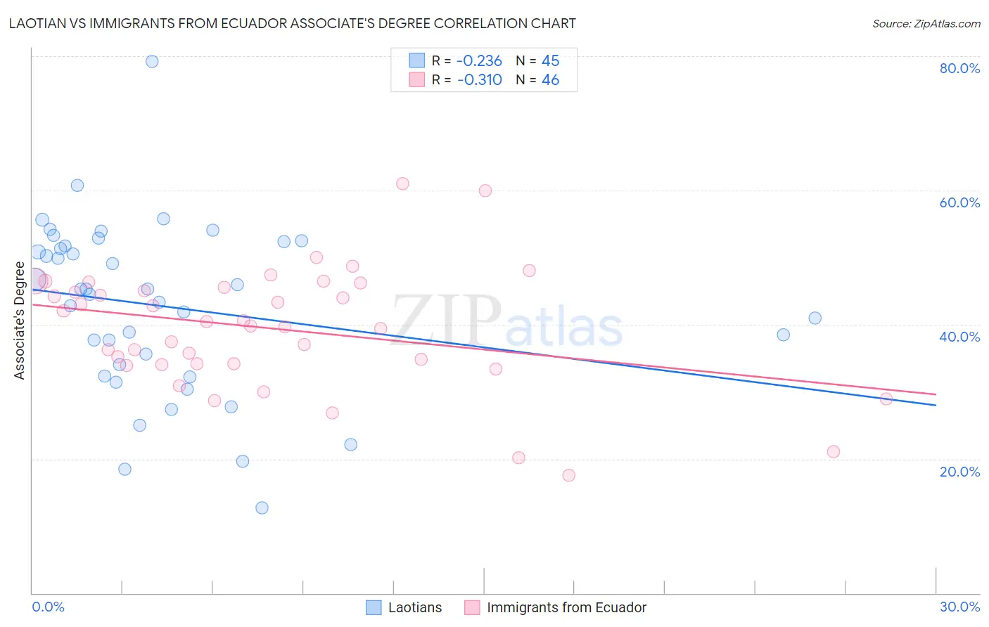 Laotian vs Immigrants from Ecuador Associate's Degree