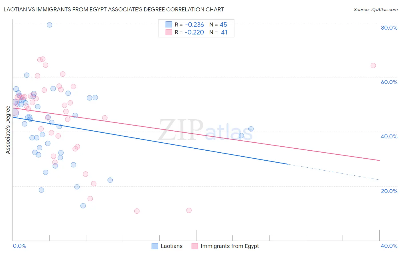 Laotian vs Immigrants from Egypt Associate's Degree