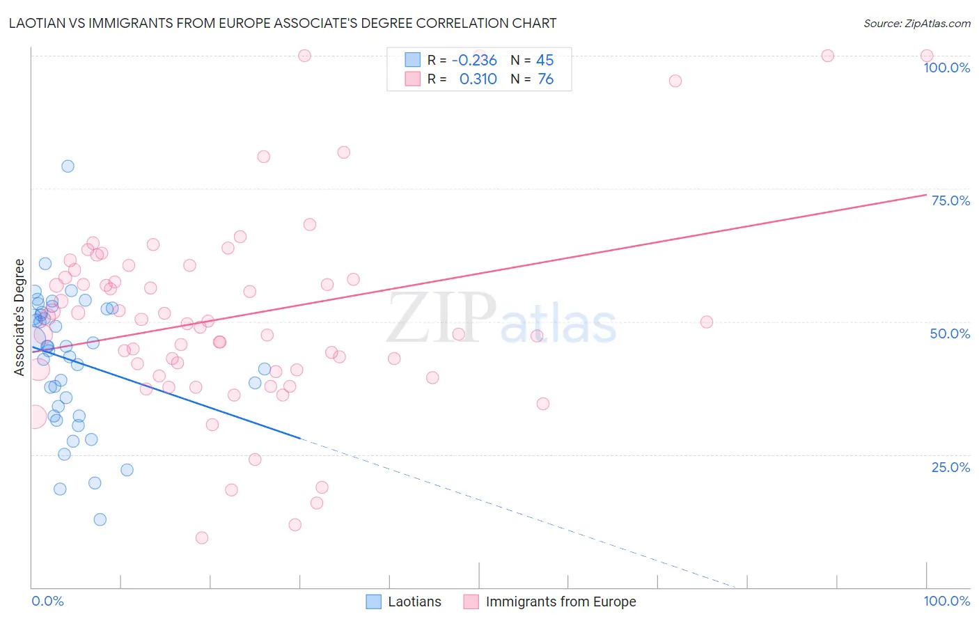Laotian vs Immigrants from Europe Associate's Degree