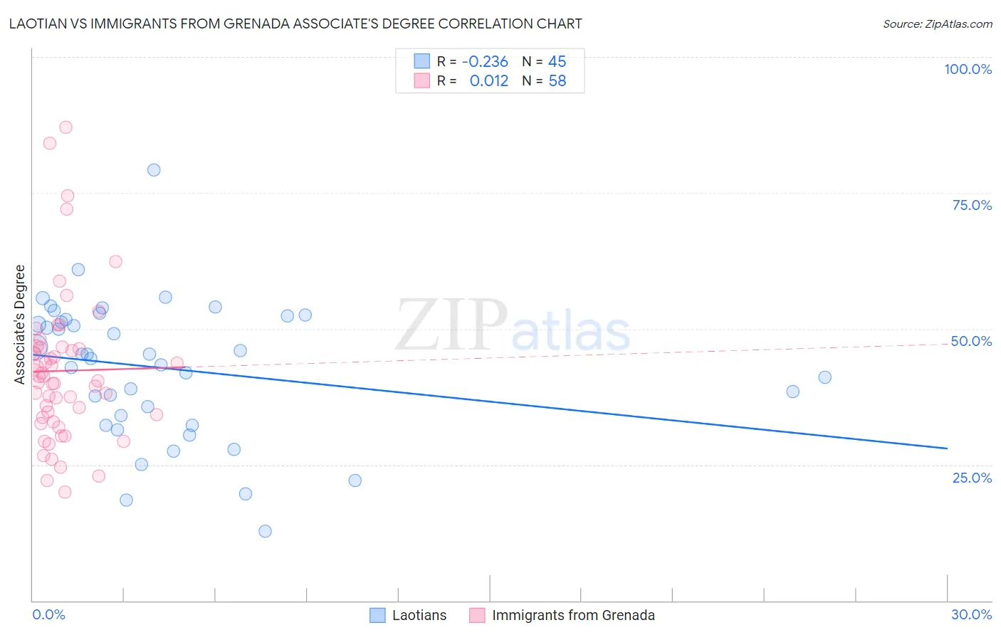 Laotian vs Immigrants from Grenada Associate's Degree