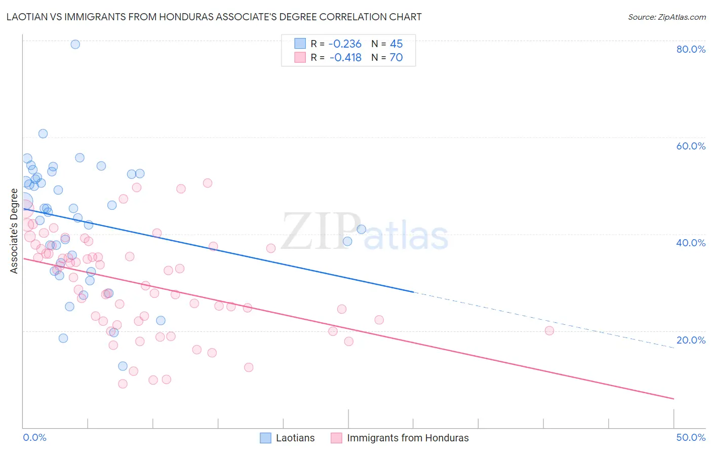 Laotian vs Immigrants from Honduras Associate's Degree
