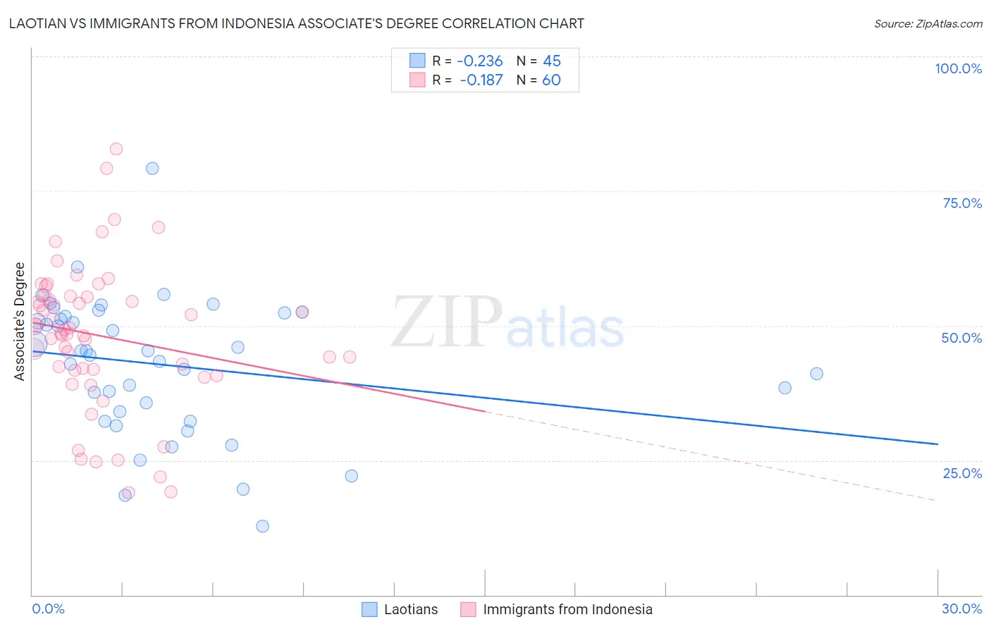 Laotian vs Immigrants from Indonesia Associate's Degree