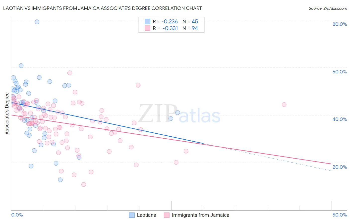Laotian vs Immigrants from Jamaica Associate's Degree