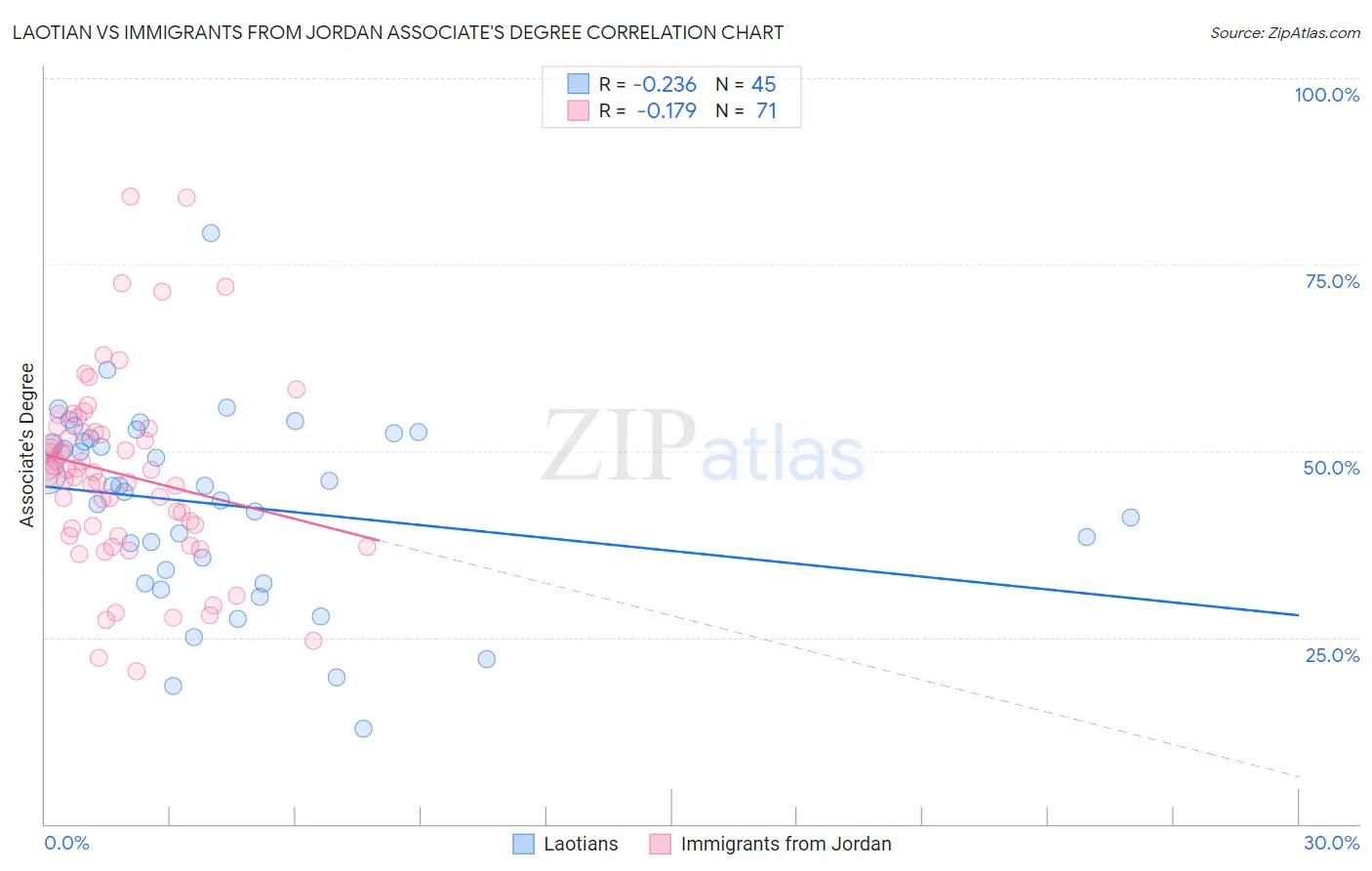 Laotian vs Immigrants from Jordan Associate's Degree