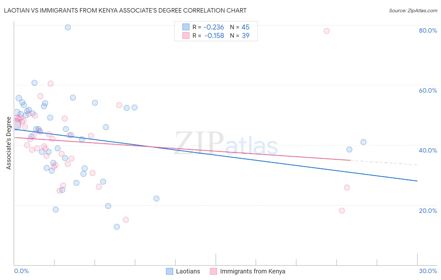 Laotian vs Immigrants from Kenya Associate's Degree
