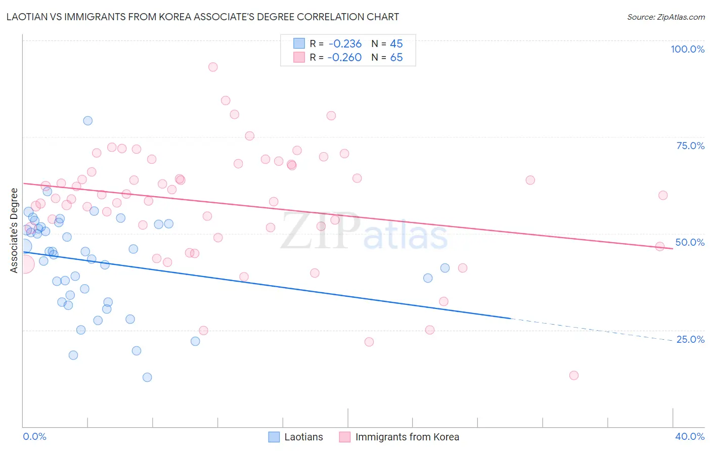 Laotian vs Immigrants from Korea Associate's Degree