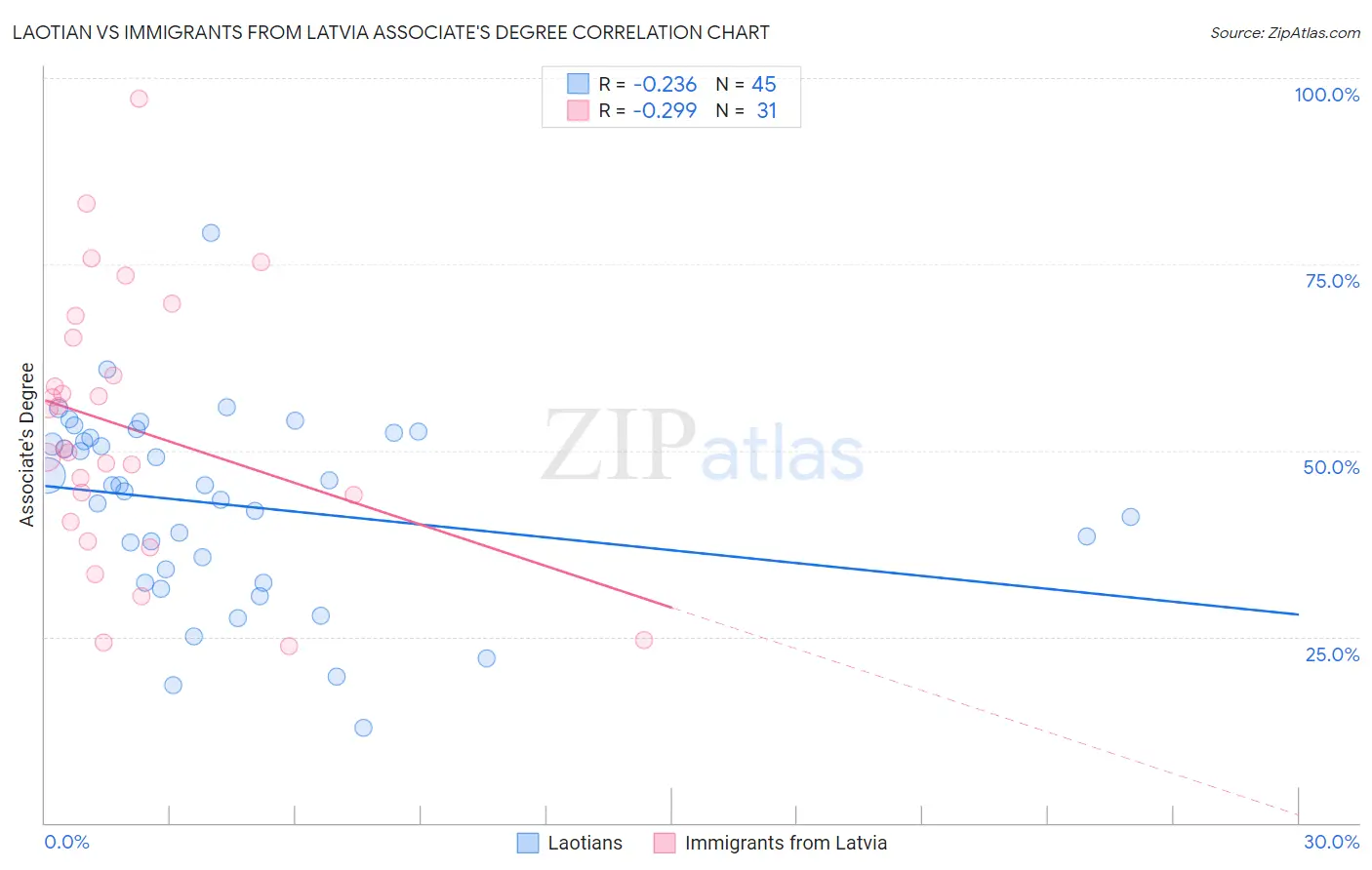 Laotian vs Immigrants from Latvia Associate's Degree