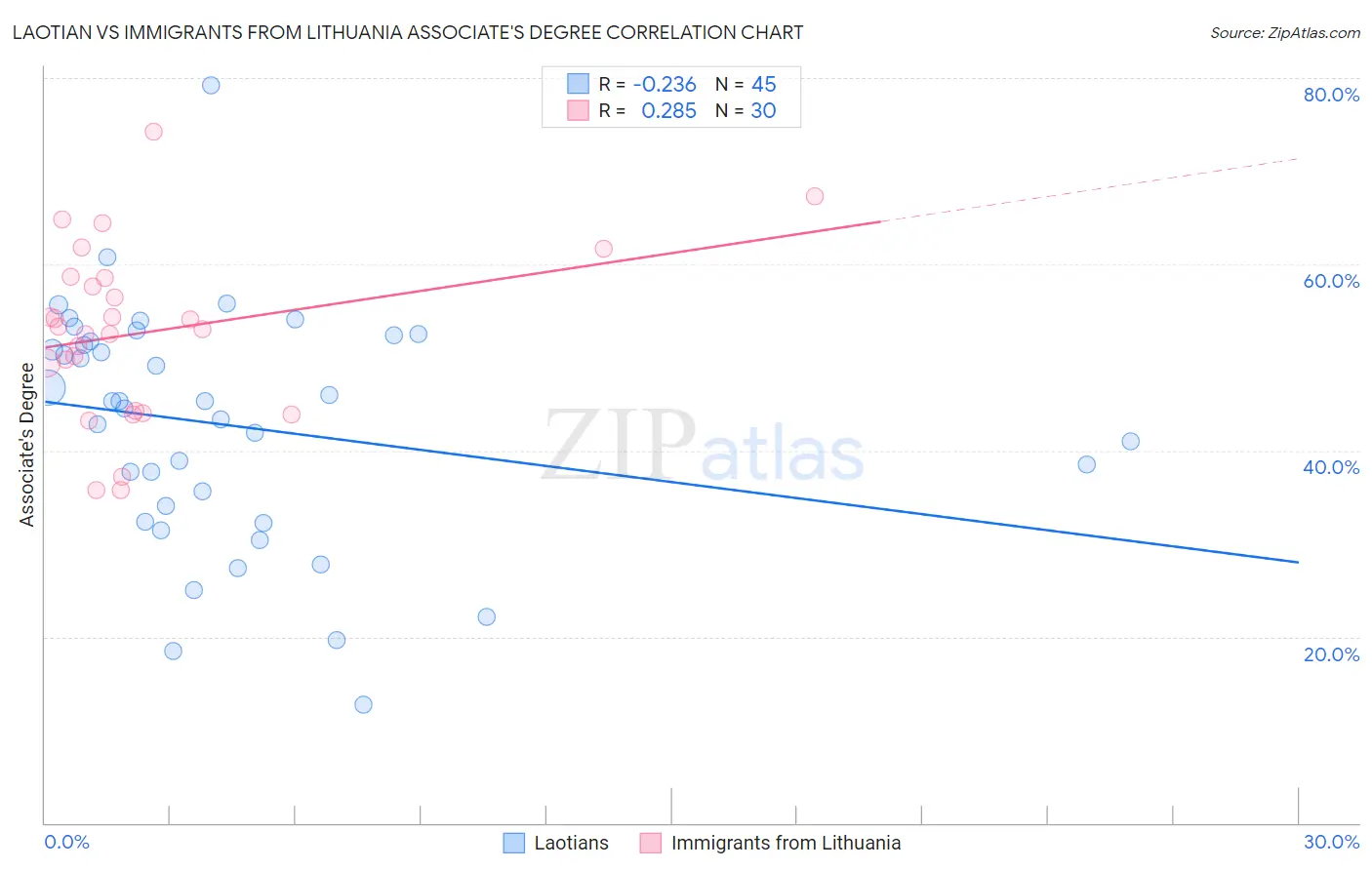 Laotian vs Immigrants from Lithuania Associate's Degree