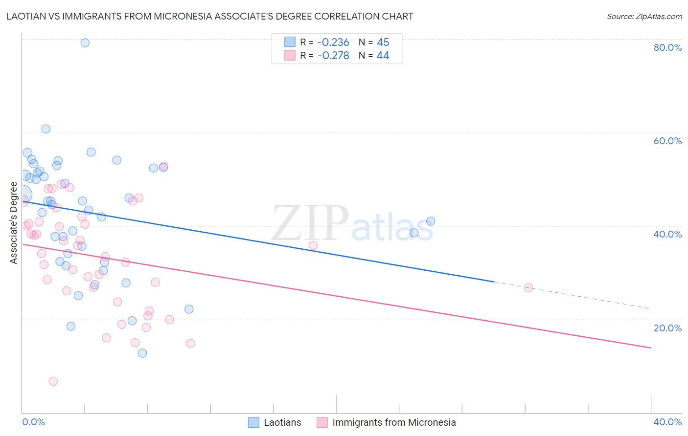 Laotian vs Immigrants from Micronesia Associate's Degree