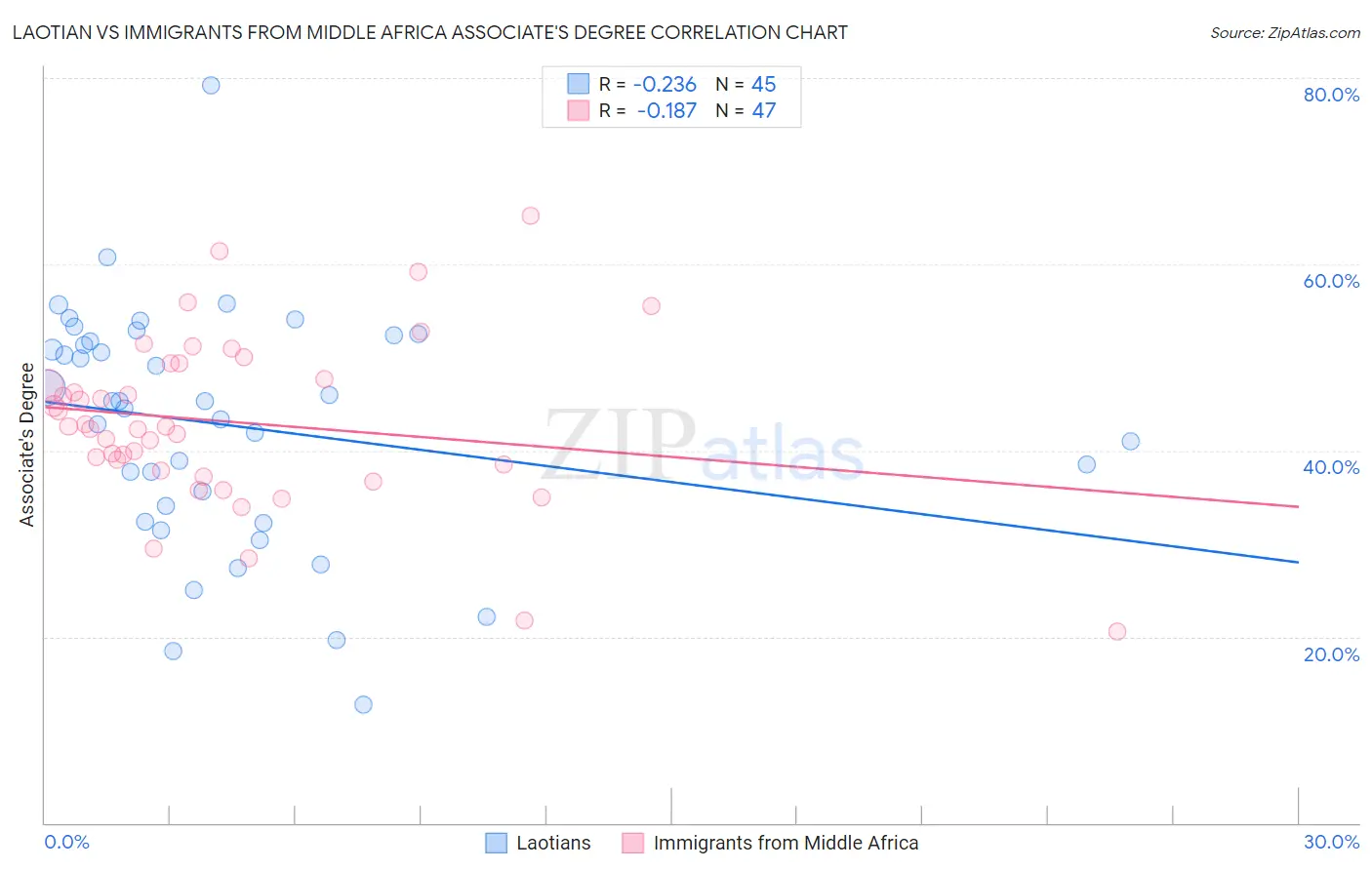 Laotian vs Immigrants from Middle Africa Associate's Degree