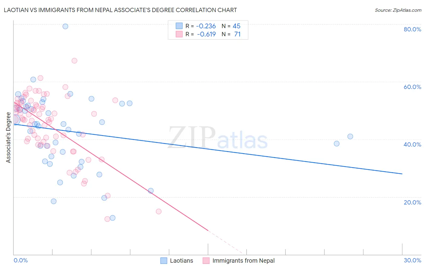 Laotian vs Immigrants from Nepal Associate's Degree