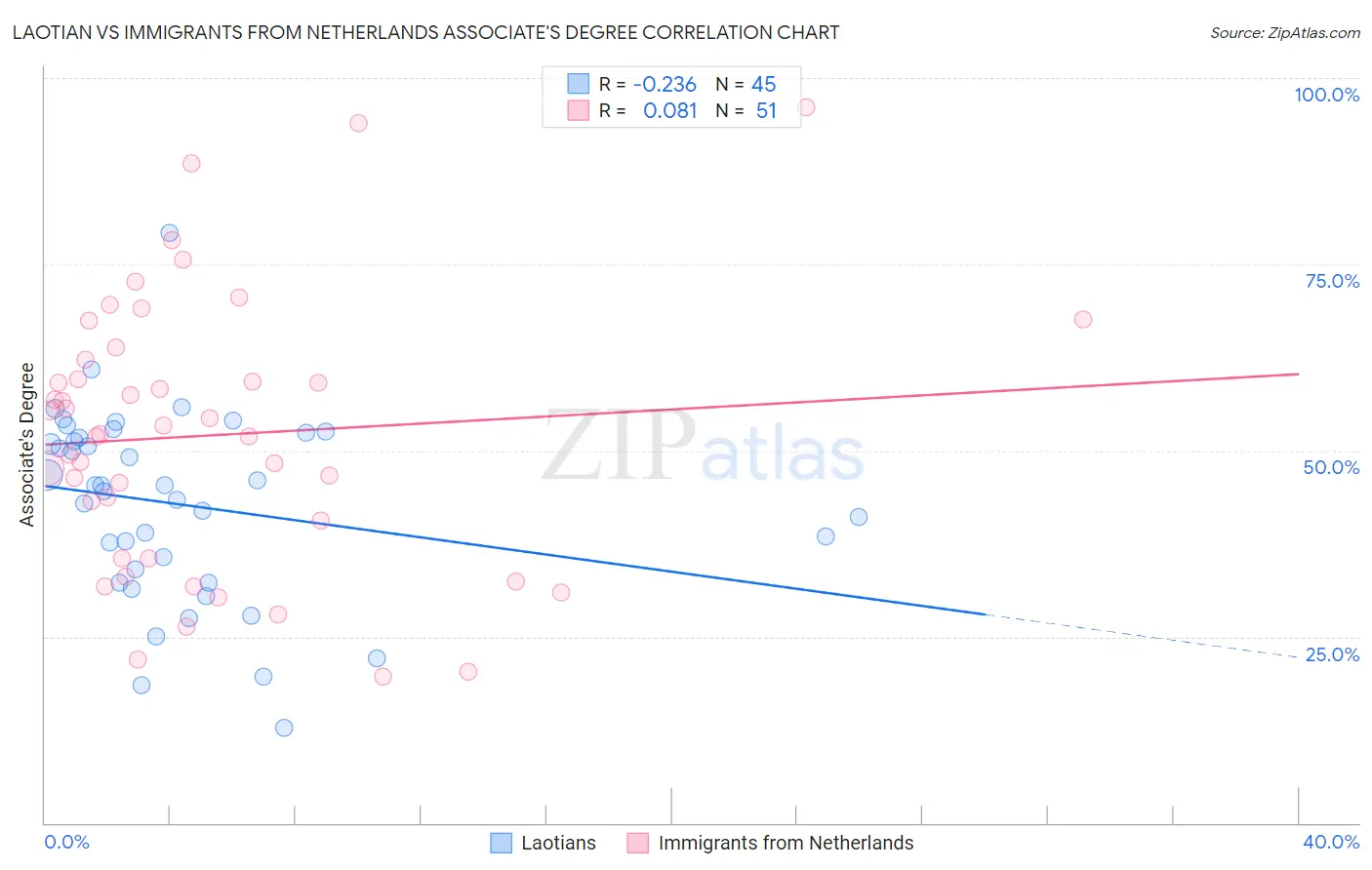 Laotian vs Immigrants from Netherlands Associate's Degree