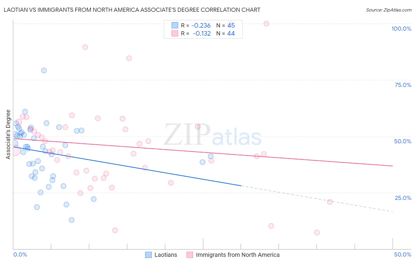 Laotian vs Immigrants from North America Associate's Degree