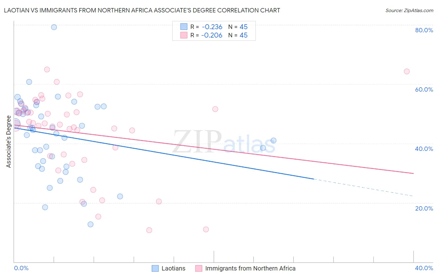 Laotian vs Immigrants from Northern Africa Associate's Degree
