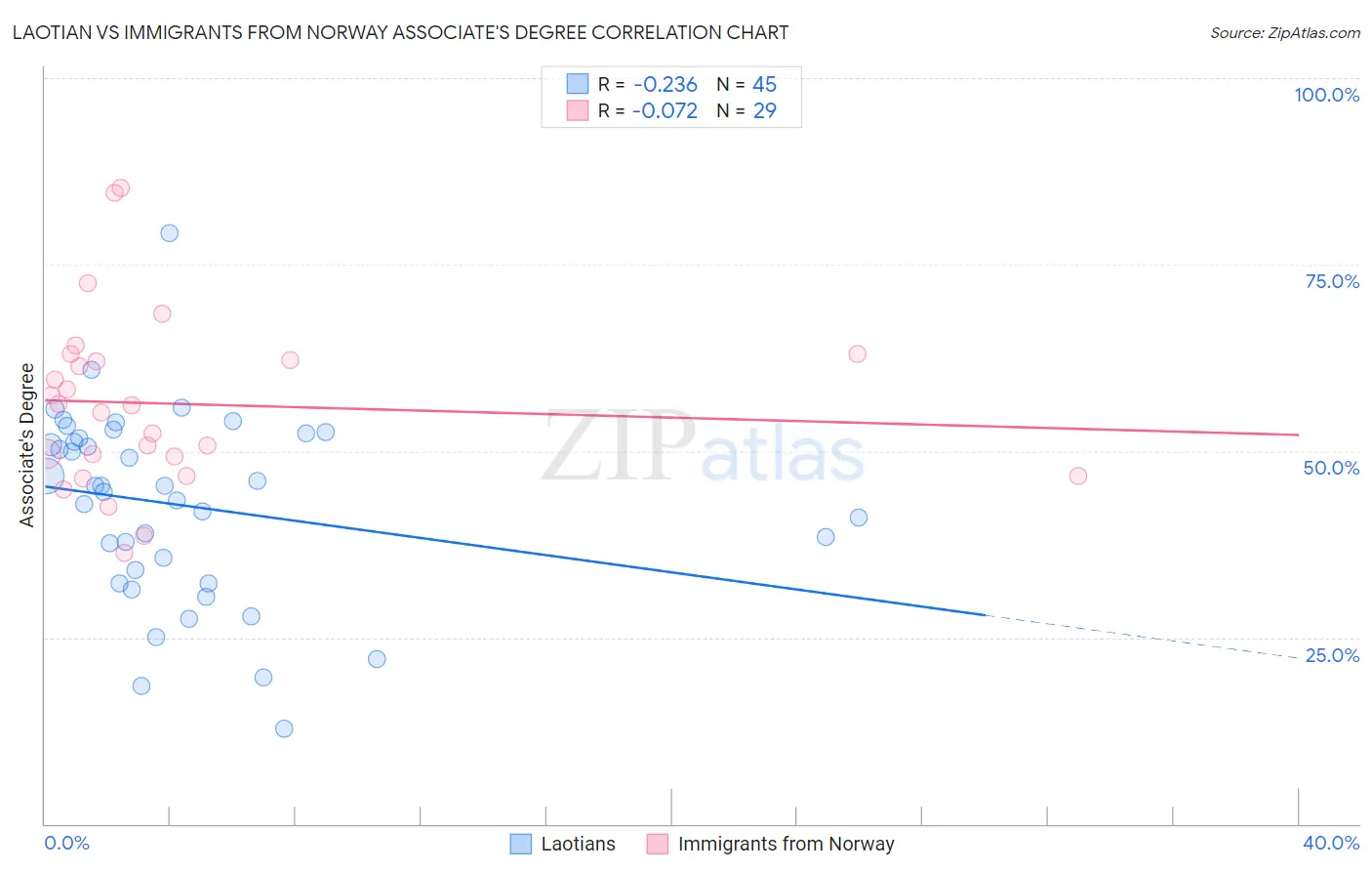 Laotian vs Immigrants from Norway Associate's Degree