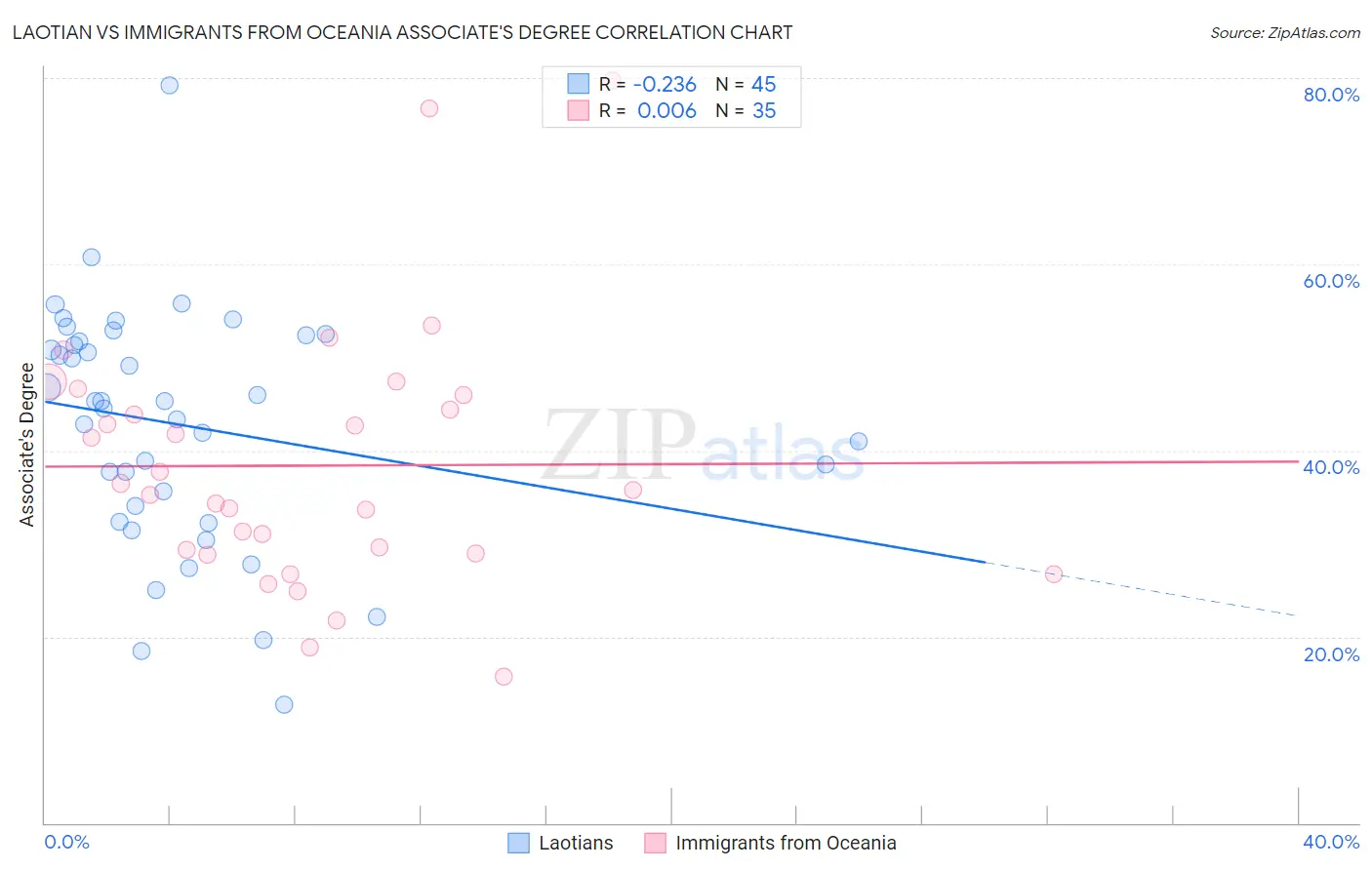 Laotian vs Immigrants from Oceania Associate's Degree