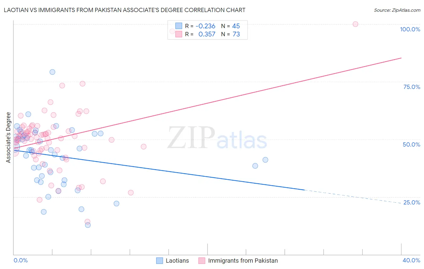 Laotian vs Immigrants from Pakistan Associate's Degree