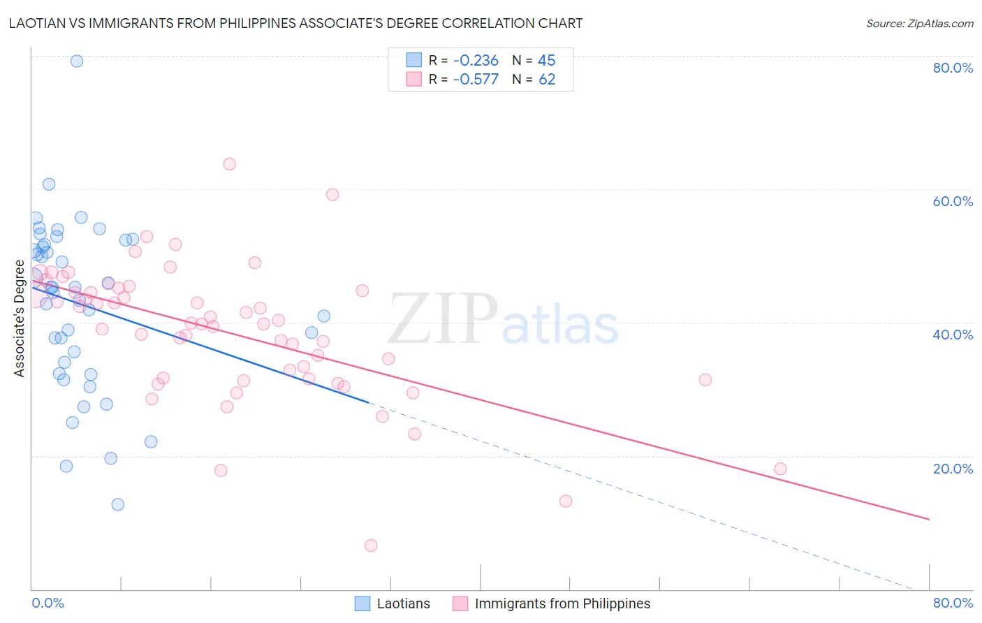 Laotian vs Immigrants from Philippines Associate's Degree