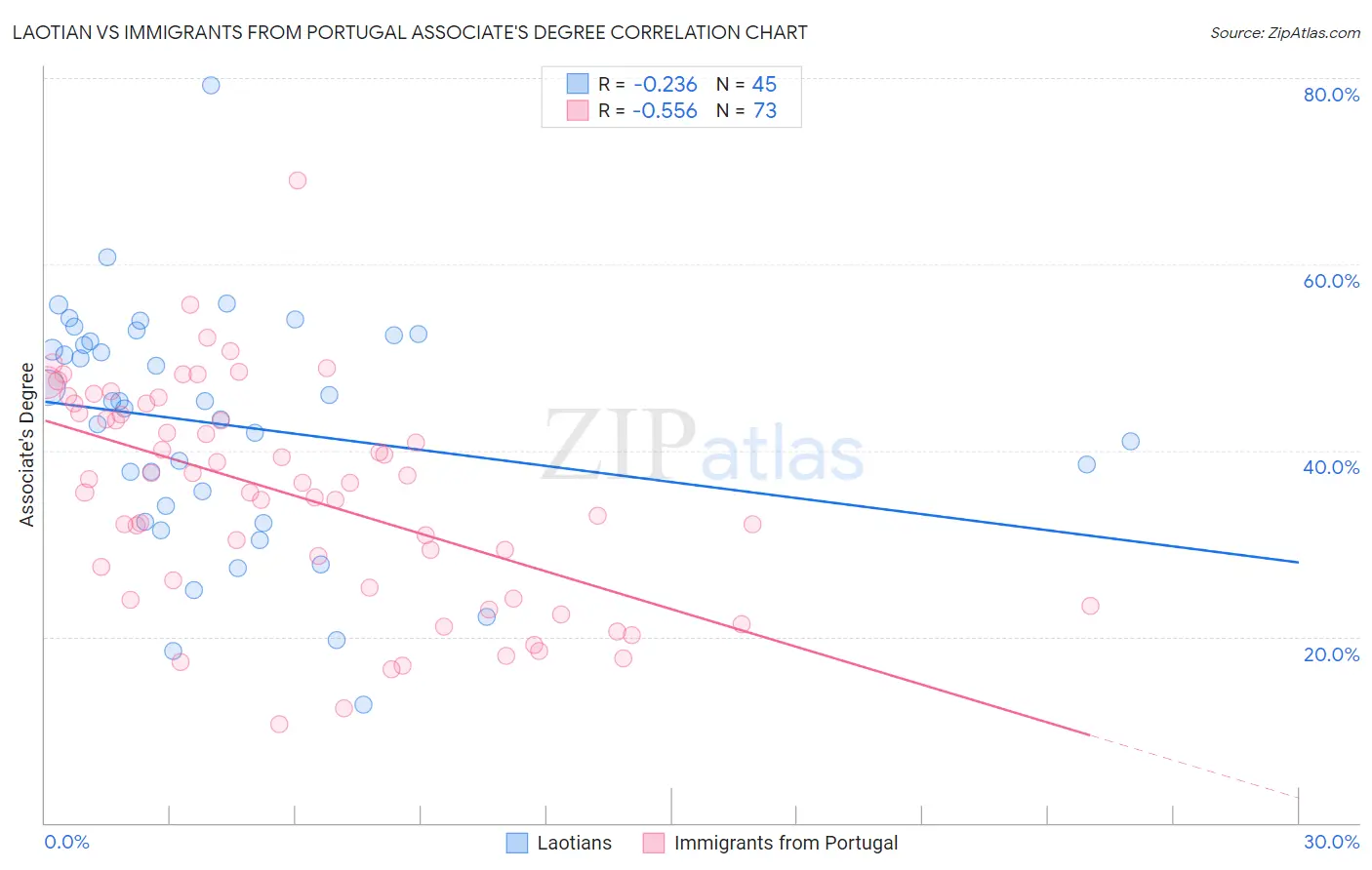Laotian vs Immigrants from Portugal Associate's Degree